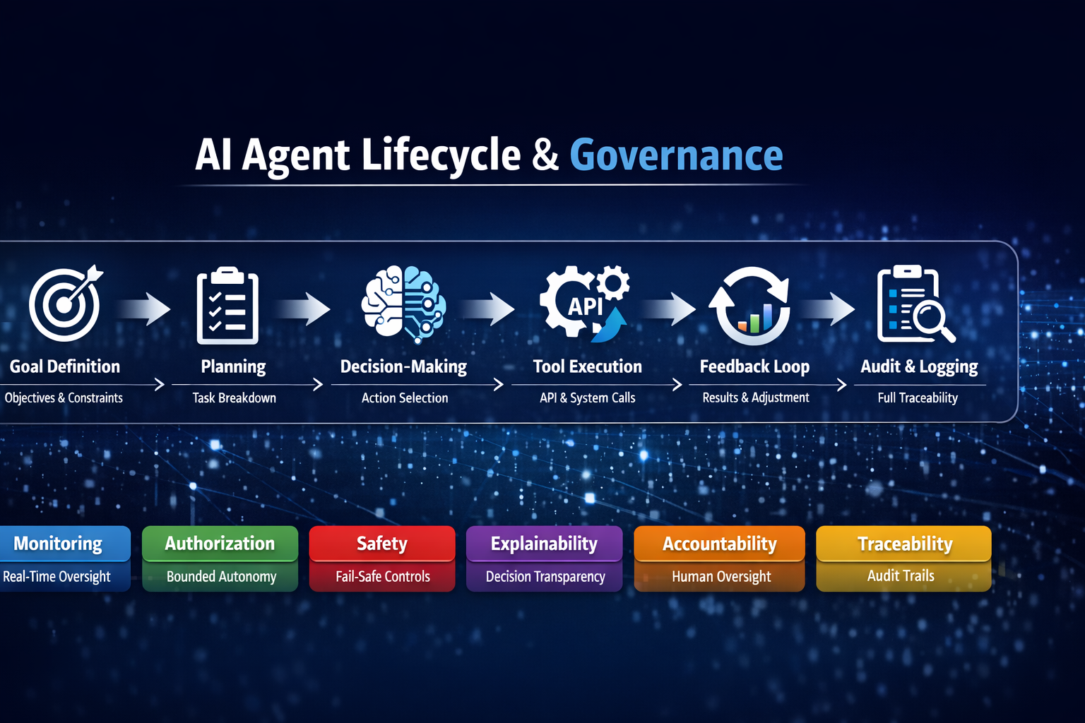 Agentic AI Governance Framework