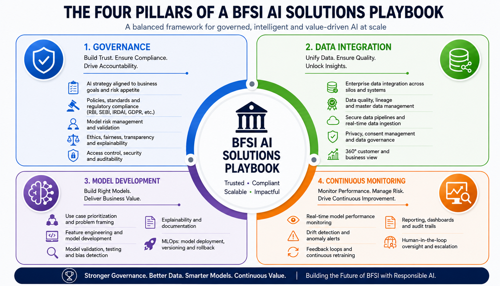 BFSI AI solutions playbook
