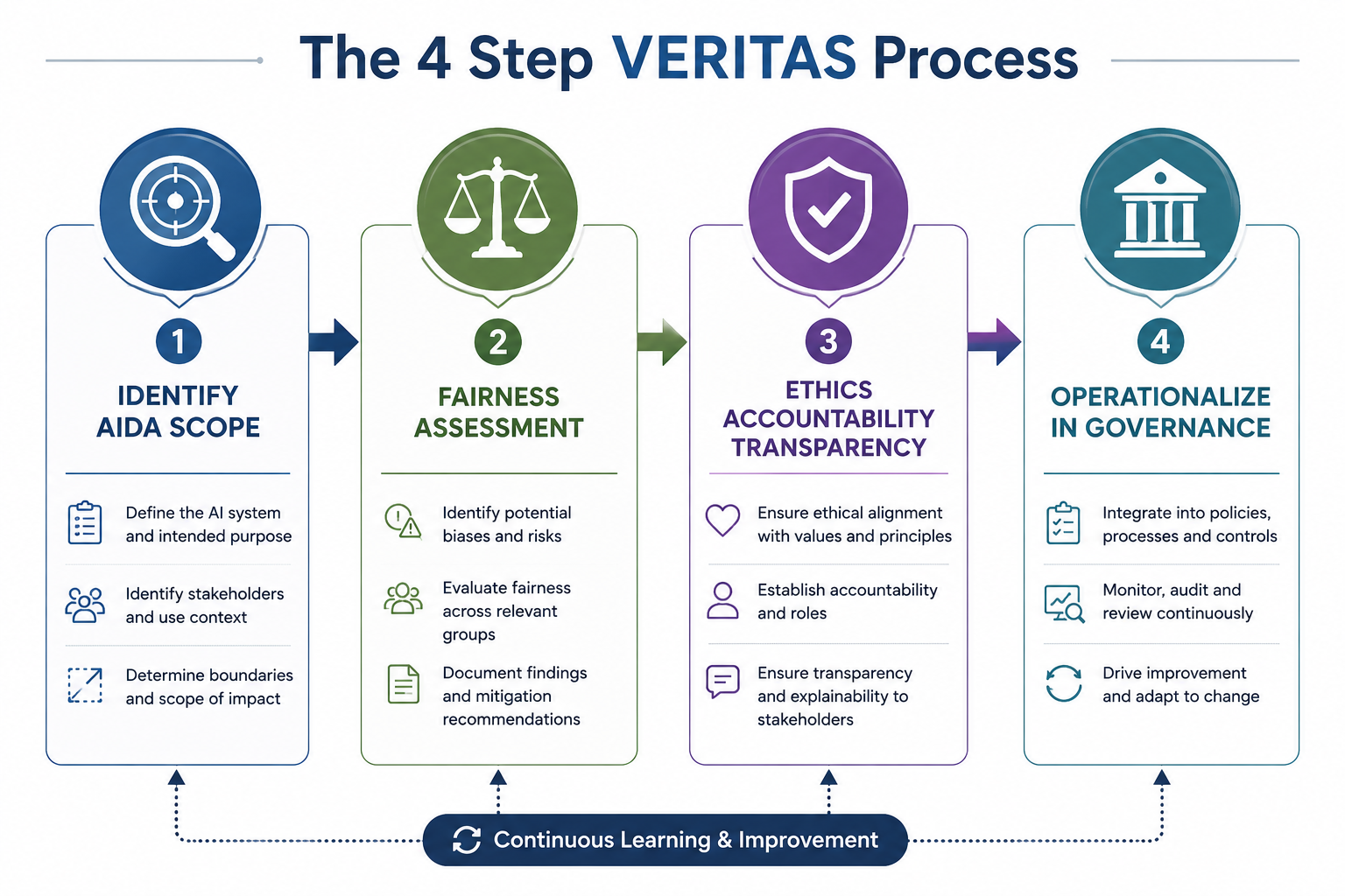 mas veritas framework