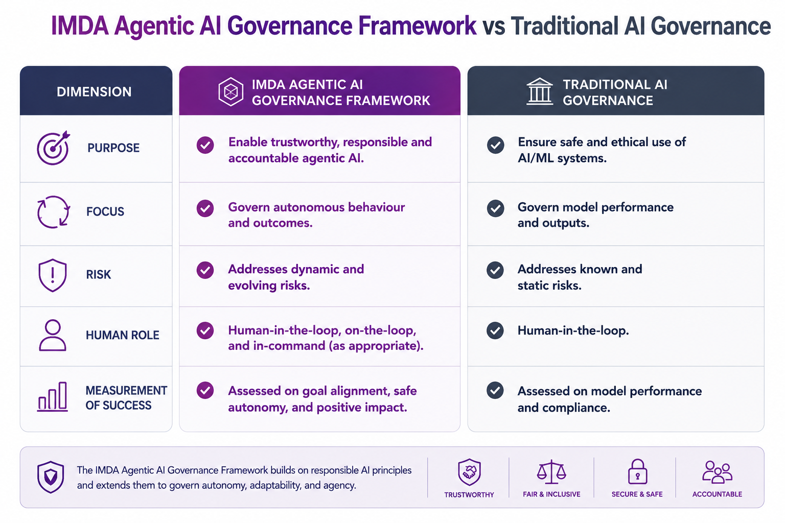 IMDA Agentic AI Governance Framework