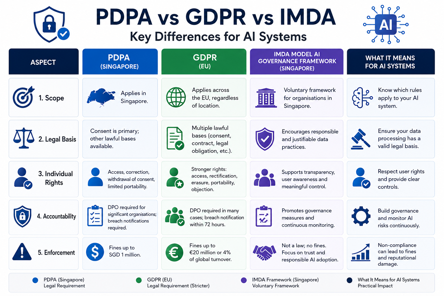 pdpa ai compliance singapore