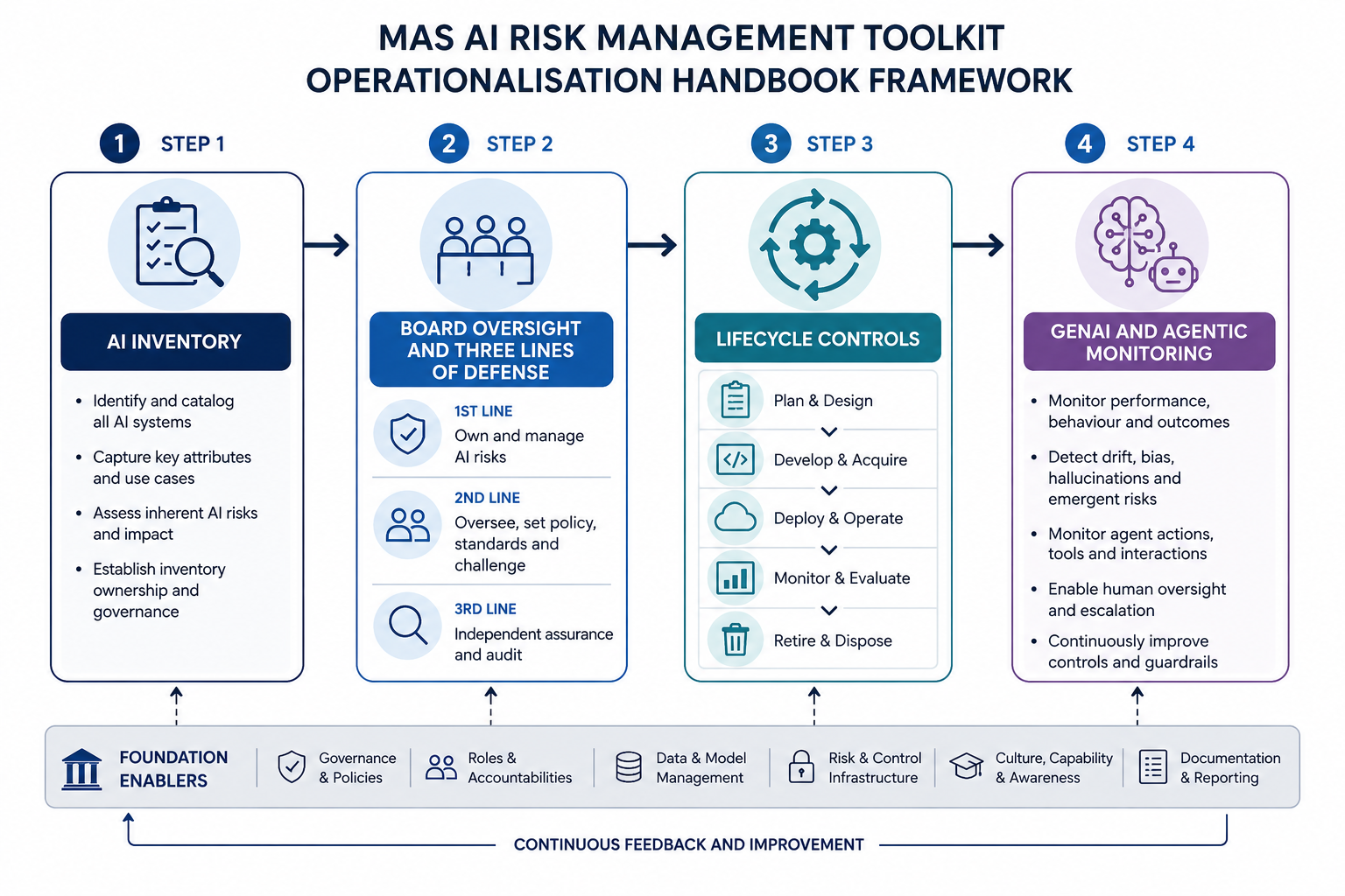 MAS FEAT compliance checklist