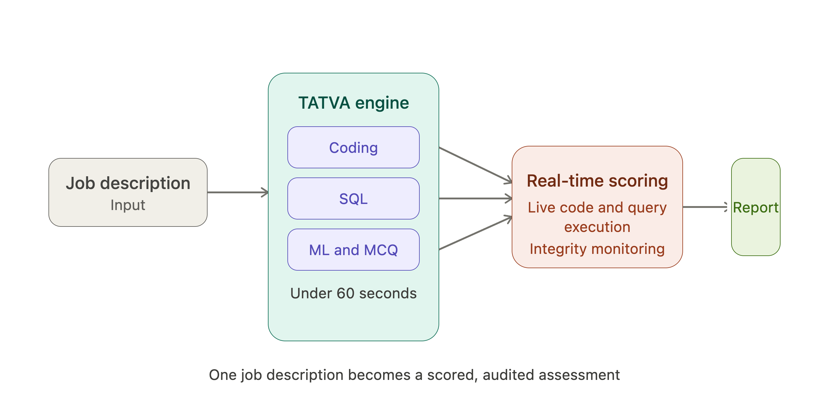talent assessment platform