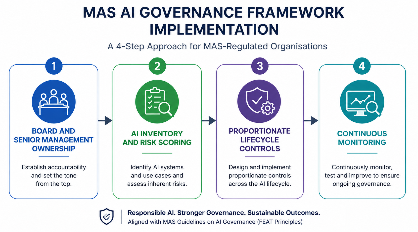 ai governance mas regulated