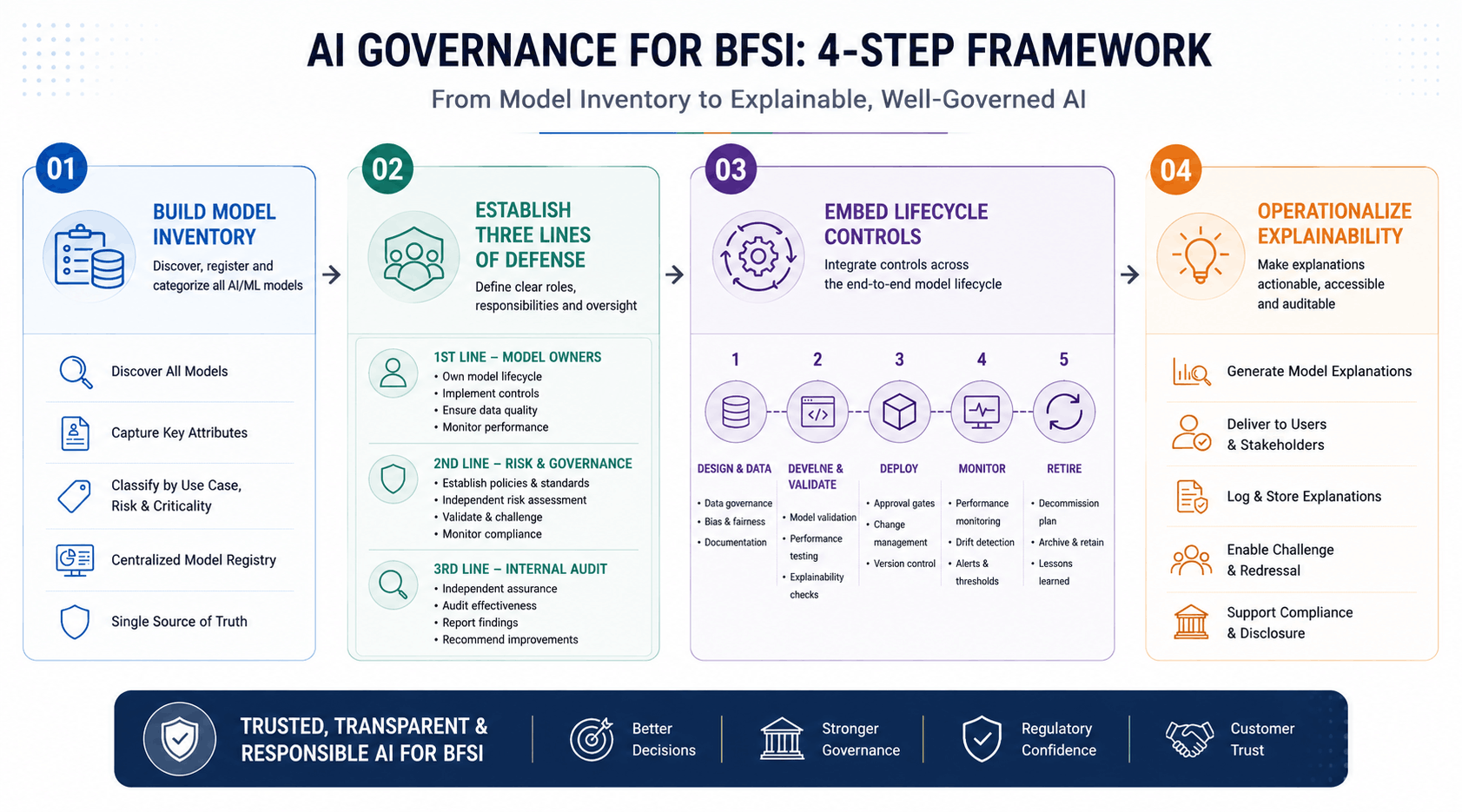 AI Governance for BFSI