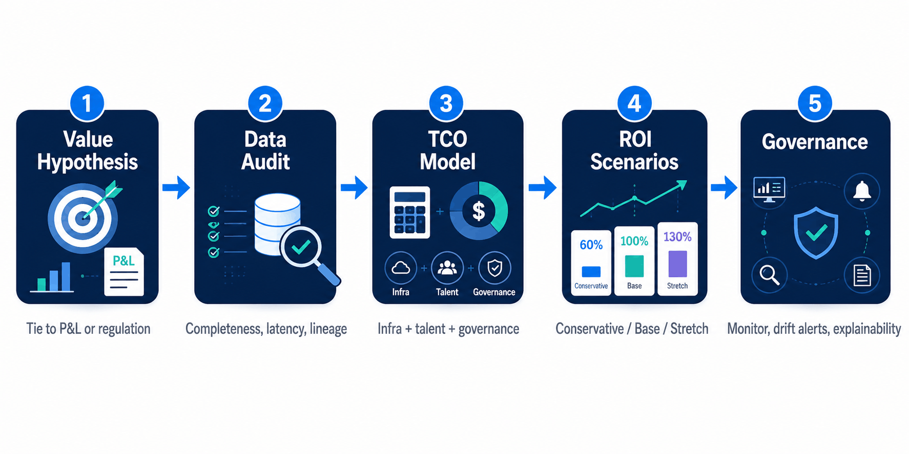ai transformation roi