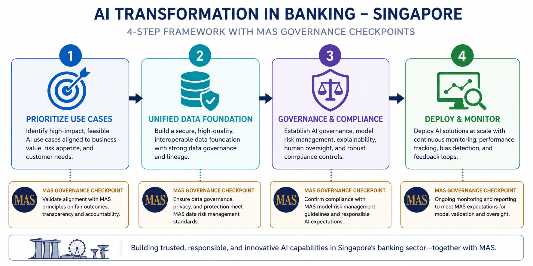 ai transformation for bfsi