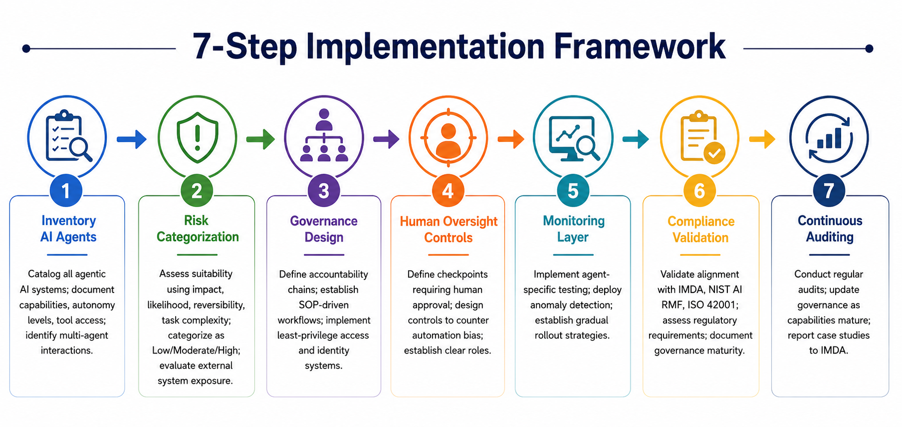 IMDA Agentic AI Governance Framework