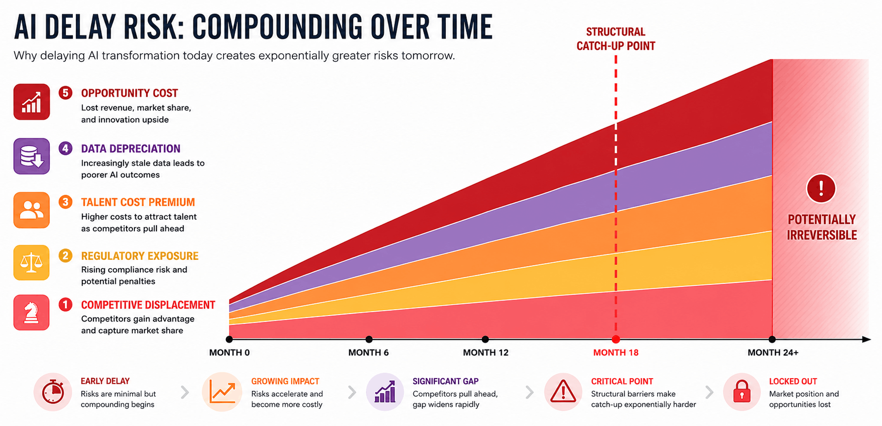cost of delaying ai transformation