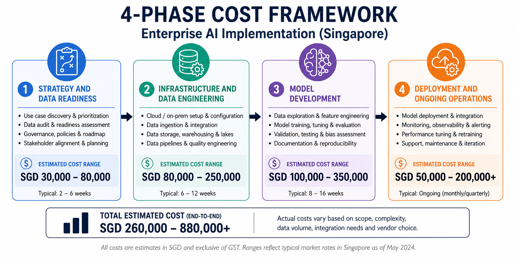 ai transformation cost singapore