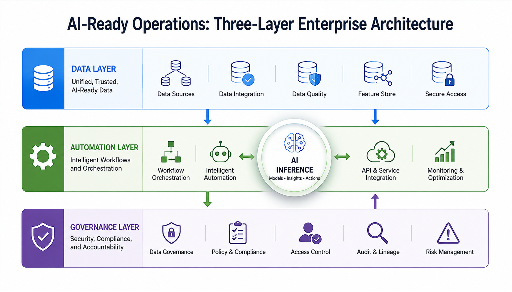AI-ready enterprise operations