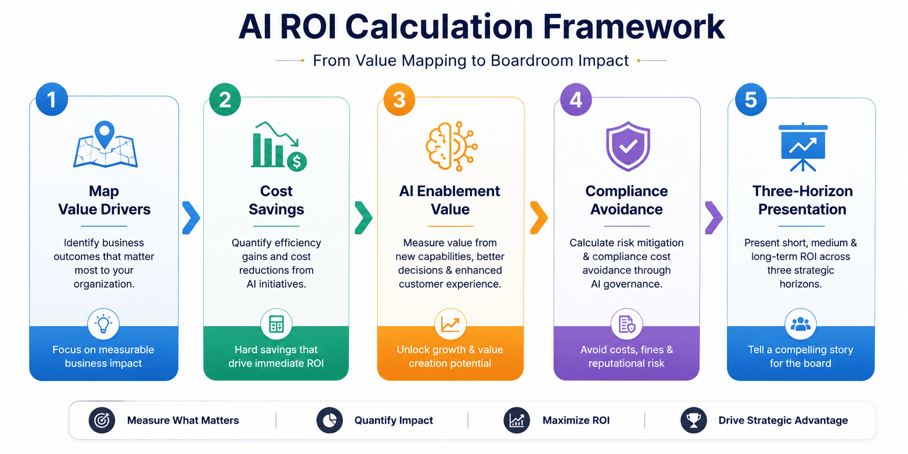 data engineering roi