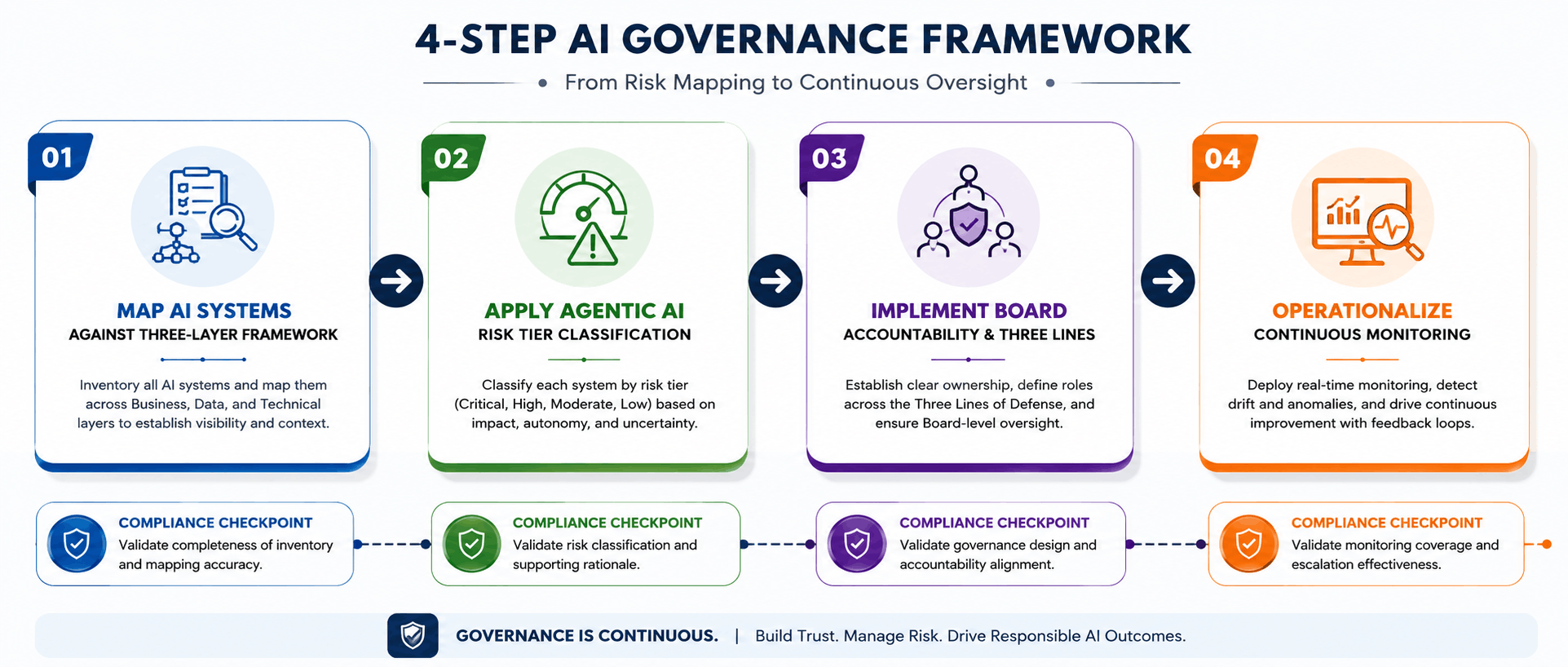 Title: AI Governance Framework for BFSI Singapore: What You Need in 2026 	 Focus kwd: ai governance framework Singapore bfsi