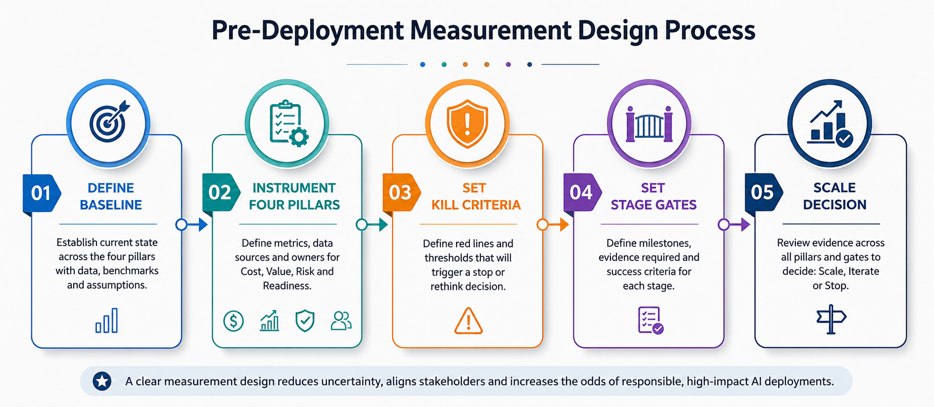 ai engineering roi