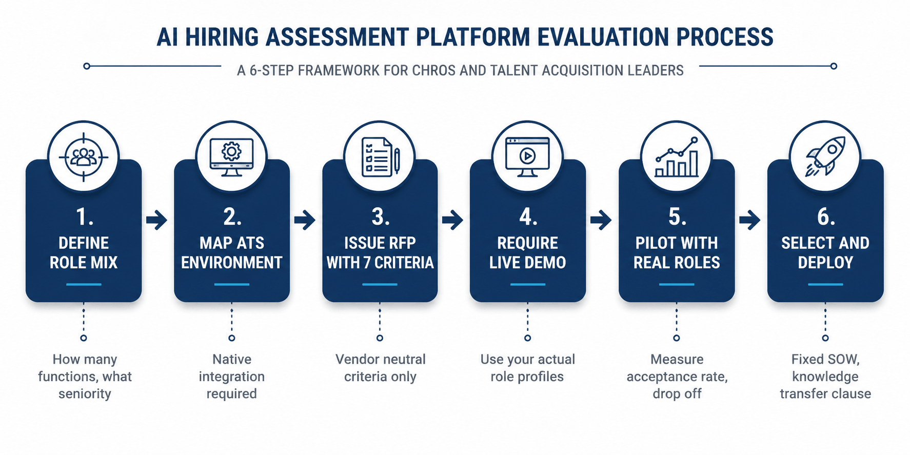 ai hiring assessment platform buyer's guide