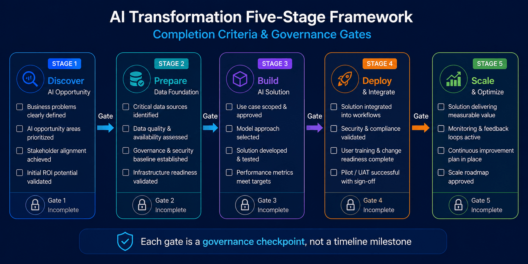 AI Transformation Framework