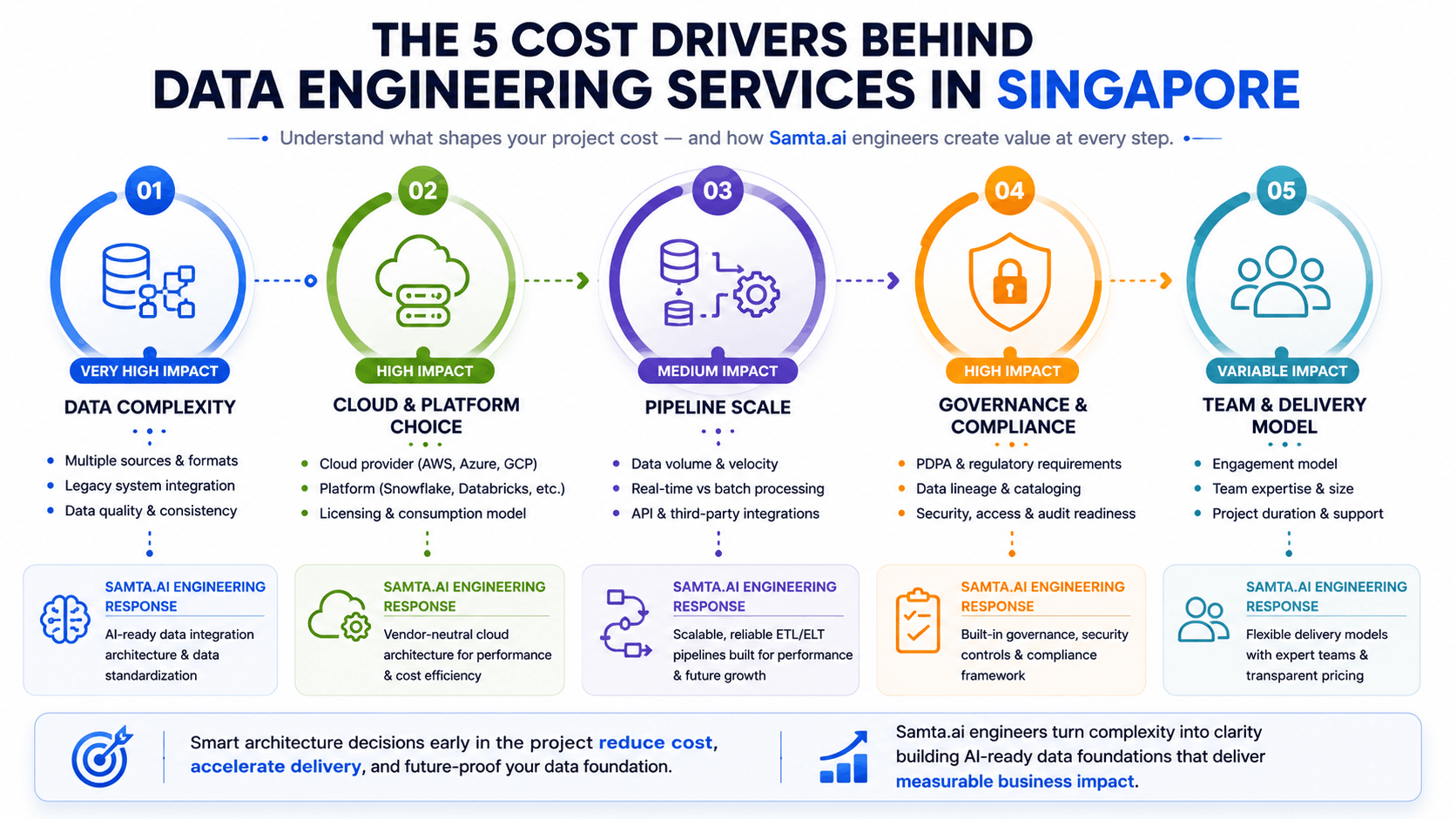 data engineering services cost singapore