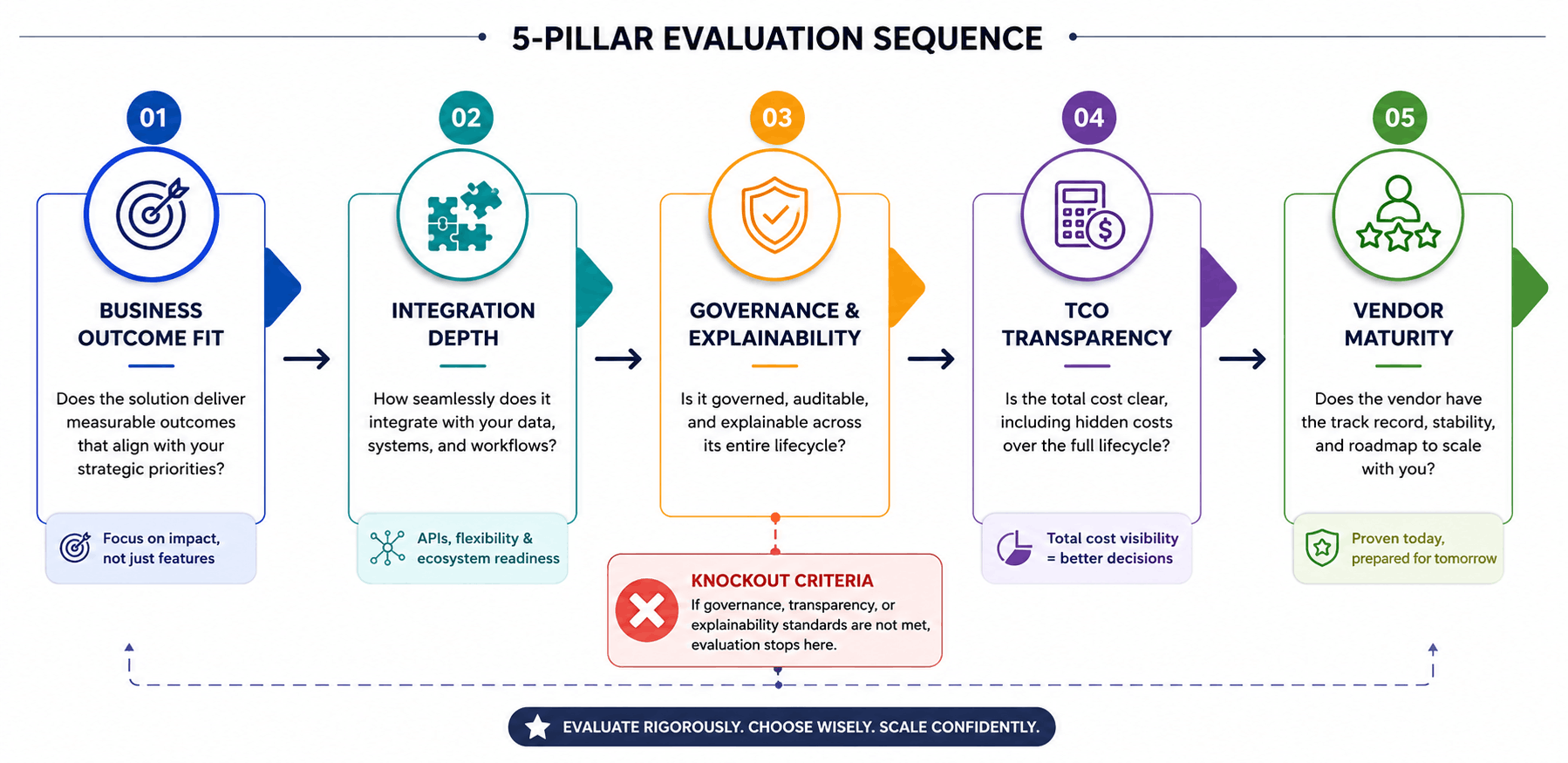 ai decision intelligence platform buyer's guide