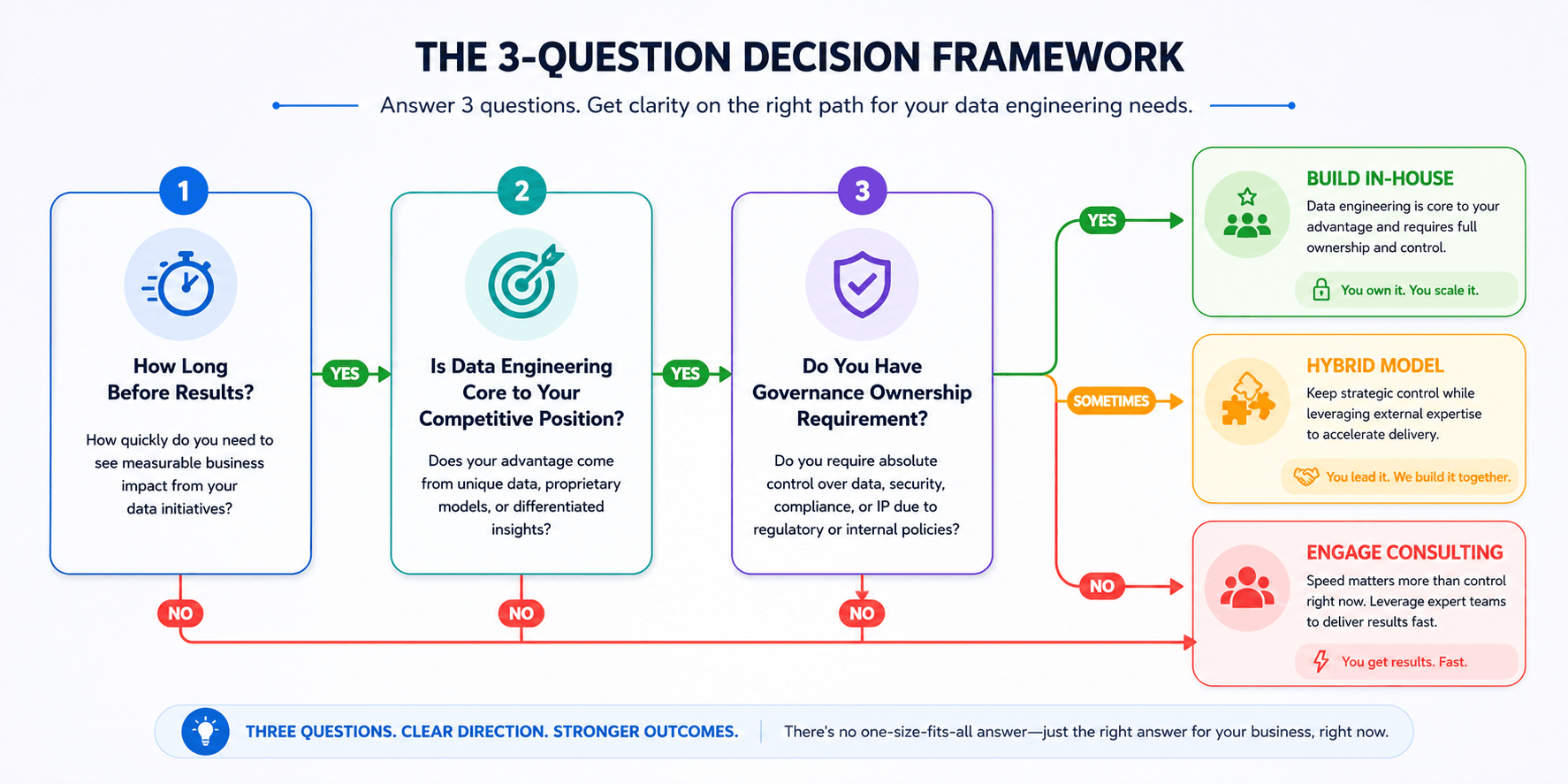 data engineering consulting vs in-house team