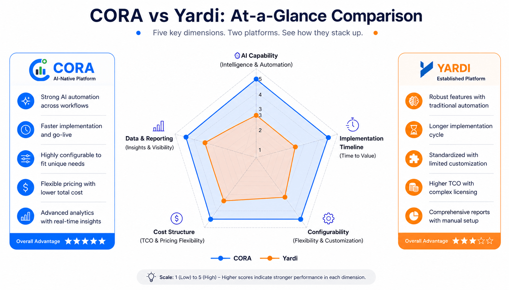 cora vs yardi