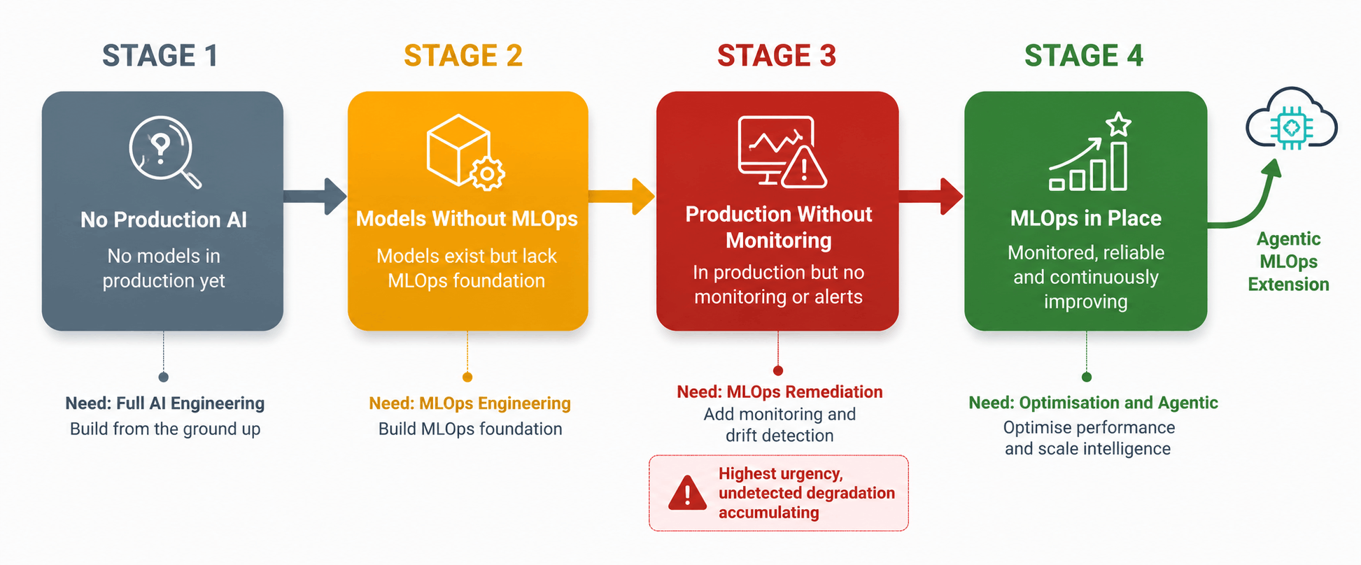 MLOps vs AI engineering services