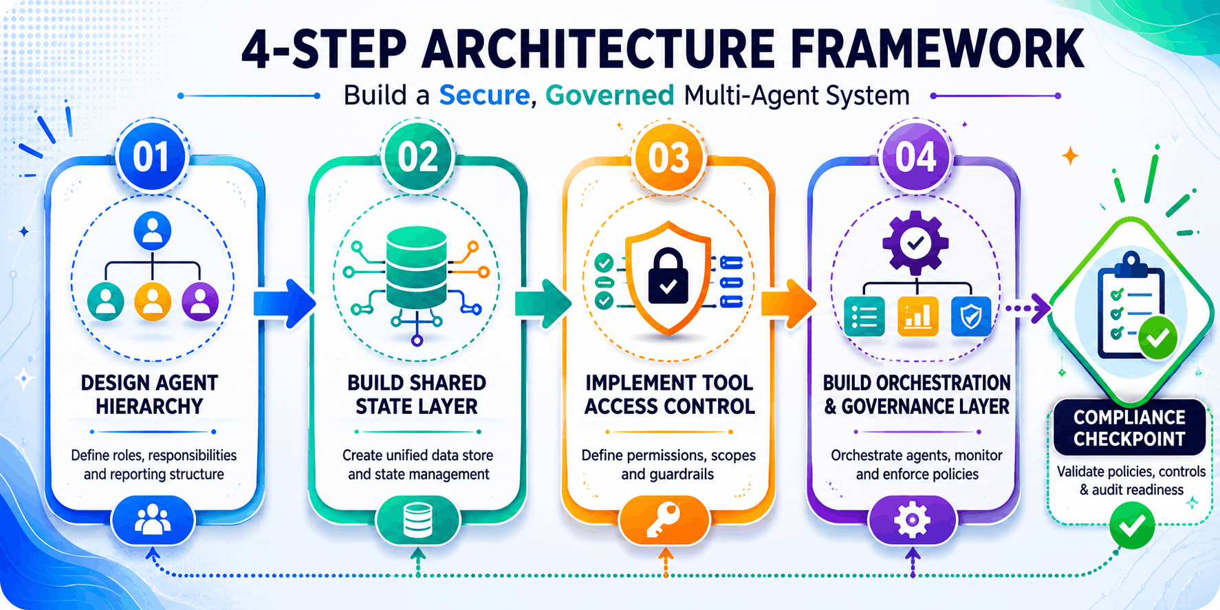 multi-agent ai engineering workflow automation