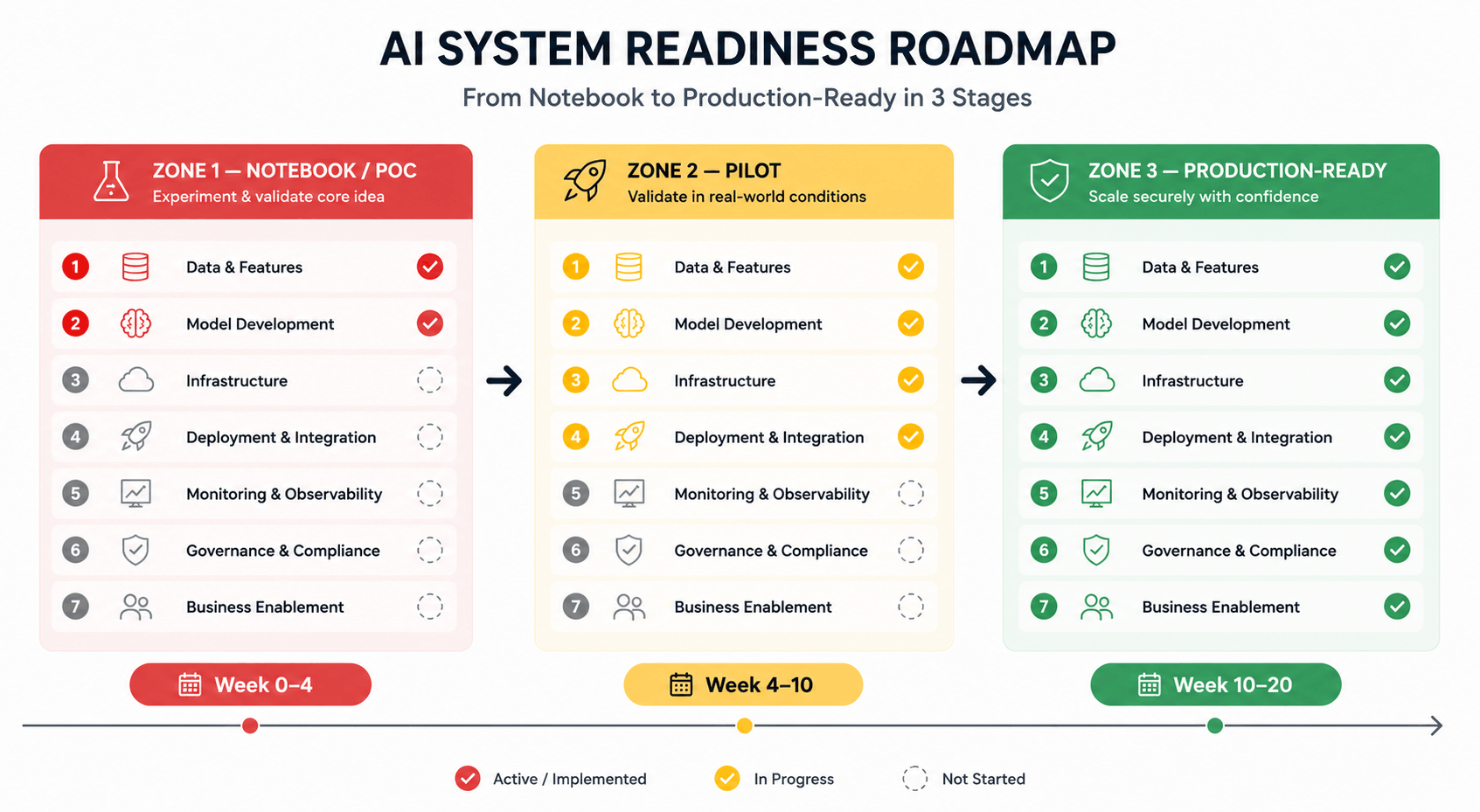 production ready ai system