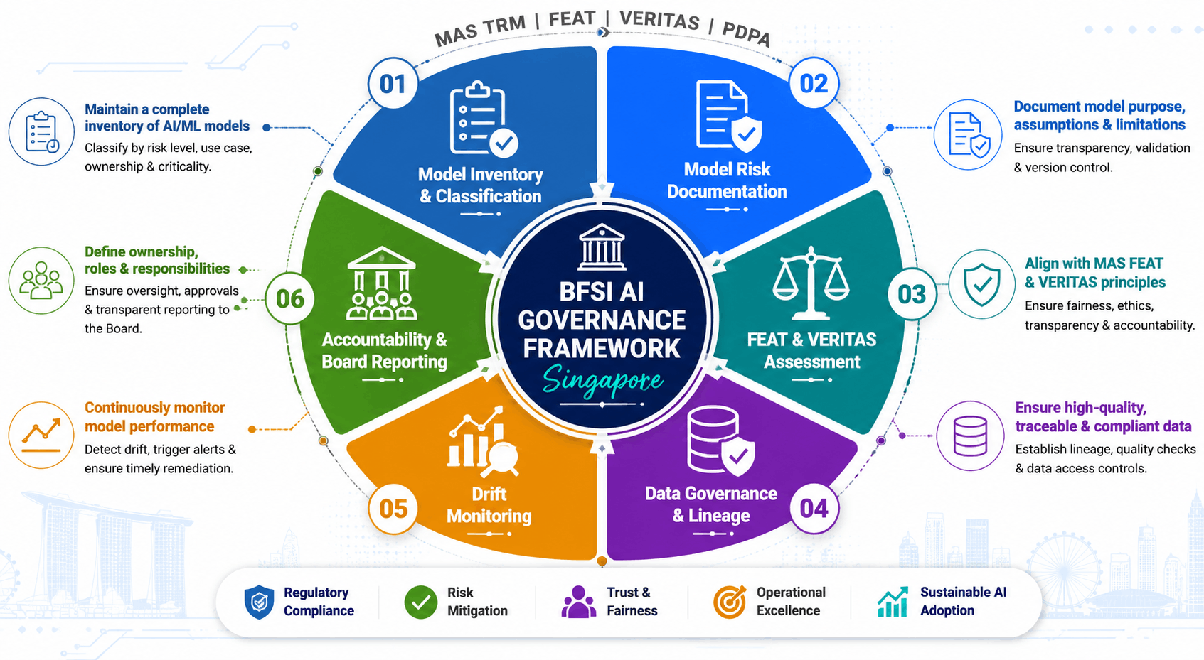 ai governance framework Singapore bfsi