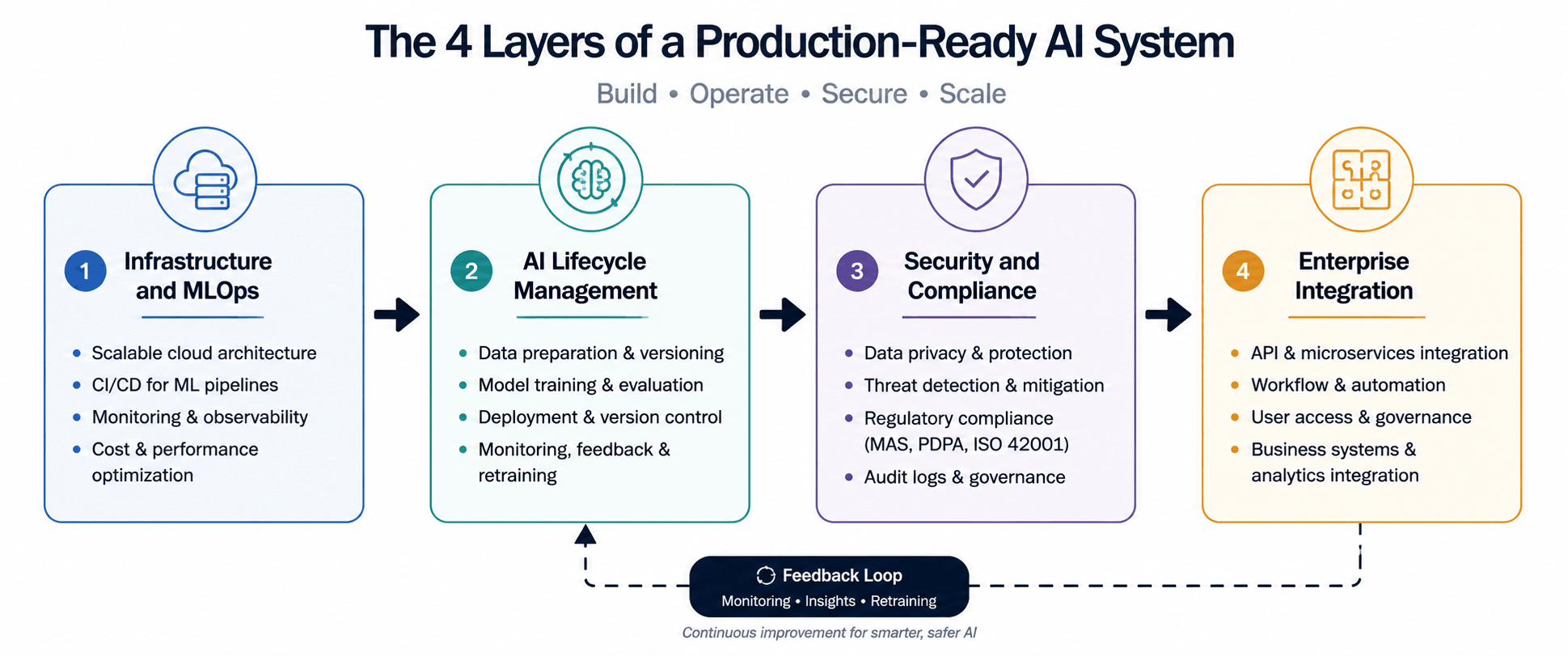 ai production deployment singapore