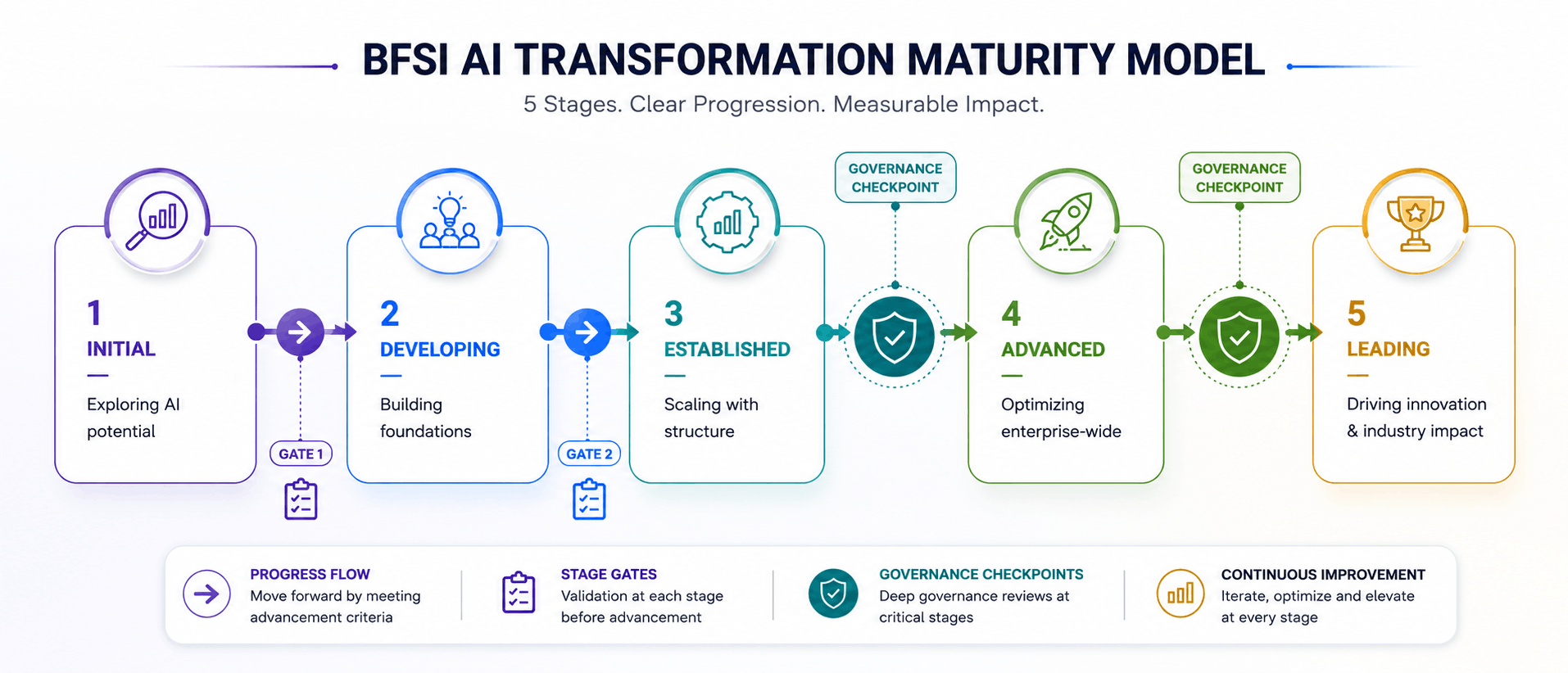 ai transformation maturity bfsi