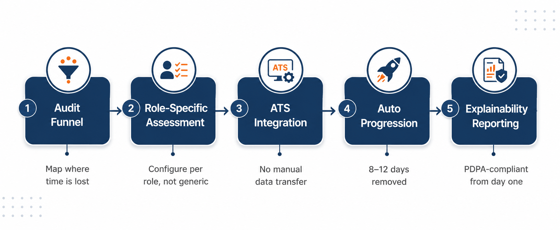 reduce time to hire ai assessment singapore