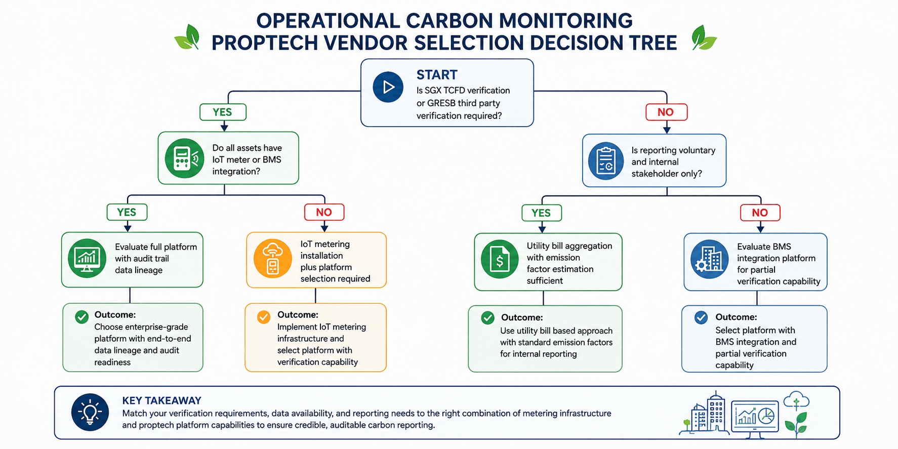 operational carbon monitoring proptech