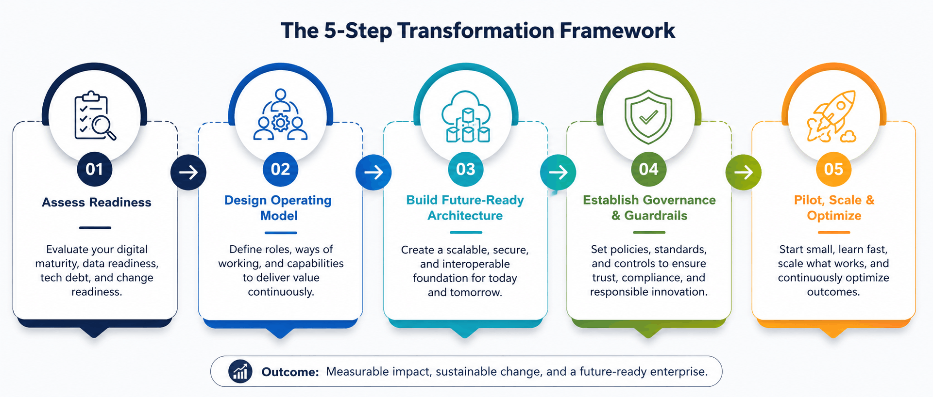 digital transformation consultancy
