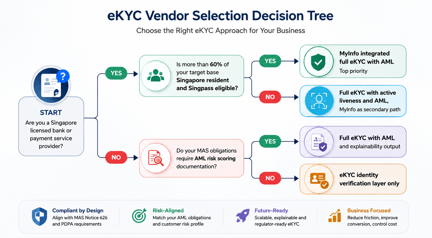 KYC automation Singapore