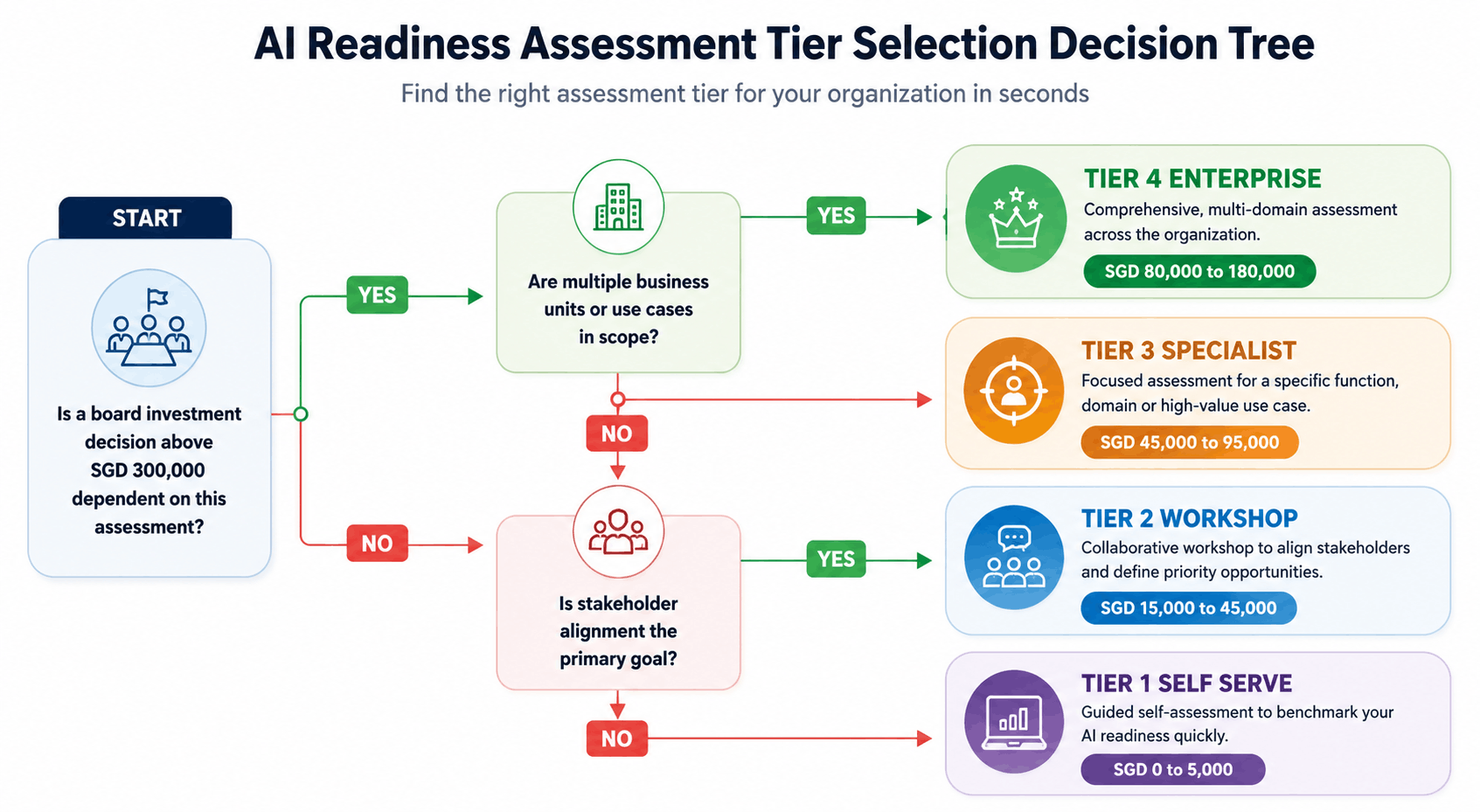 ai readiness assessment cost singapore