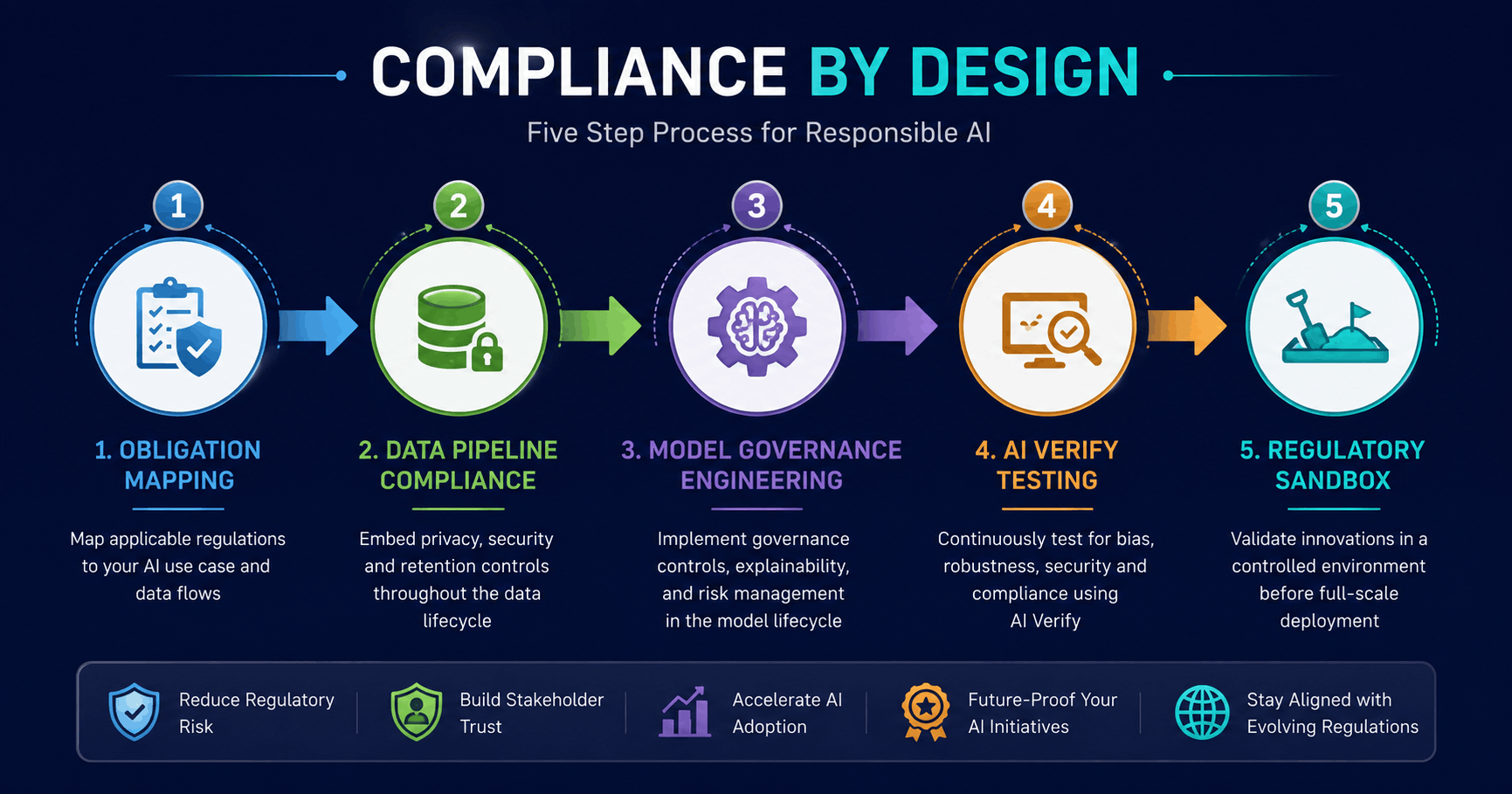 regulatory compliance