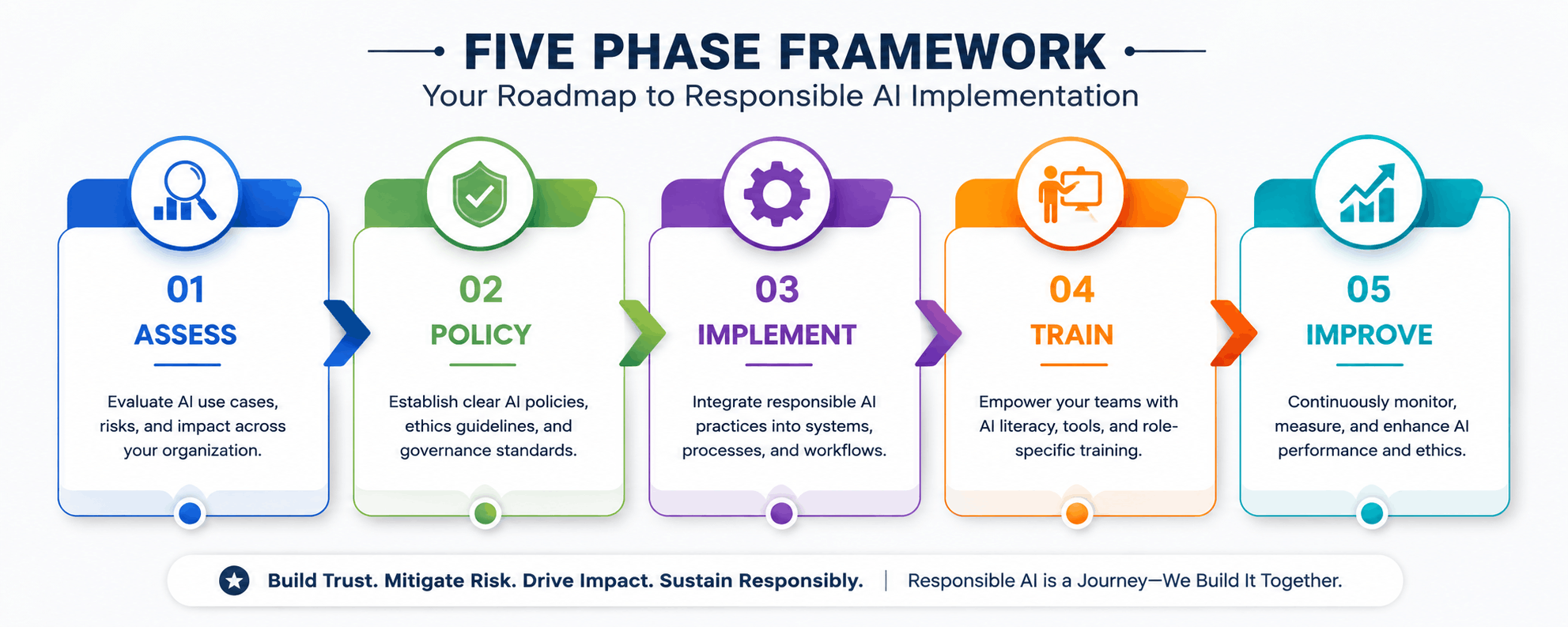 Scaling AI responsibly