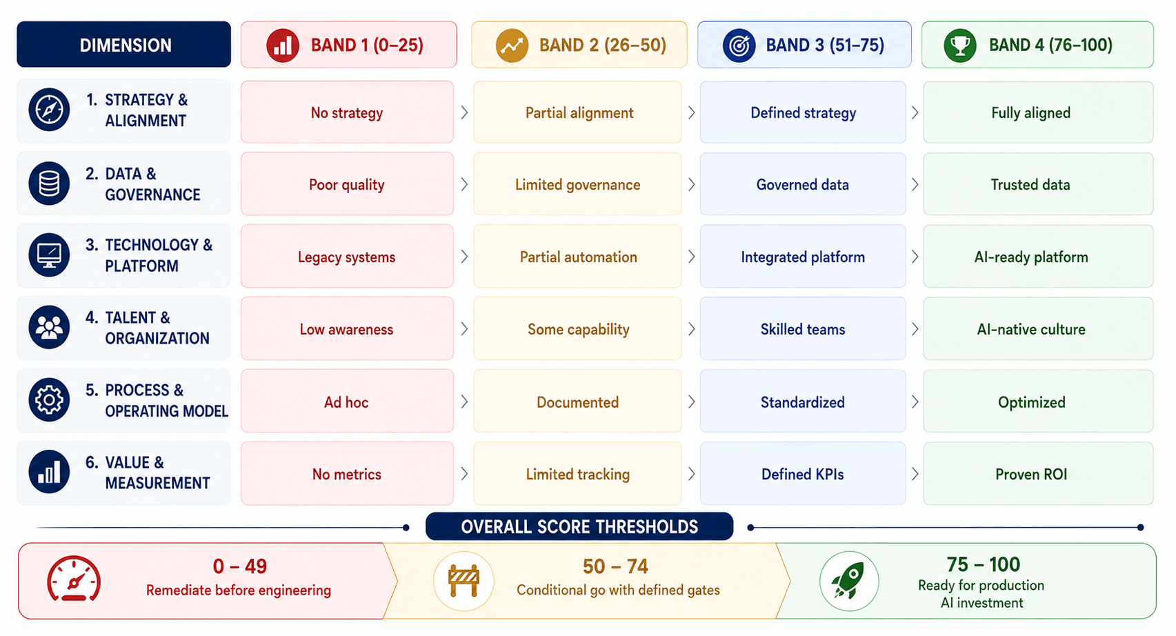 AI readiness assessment framework