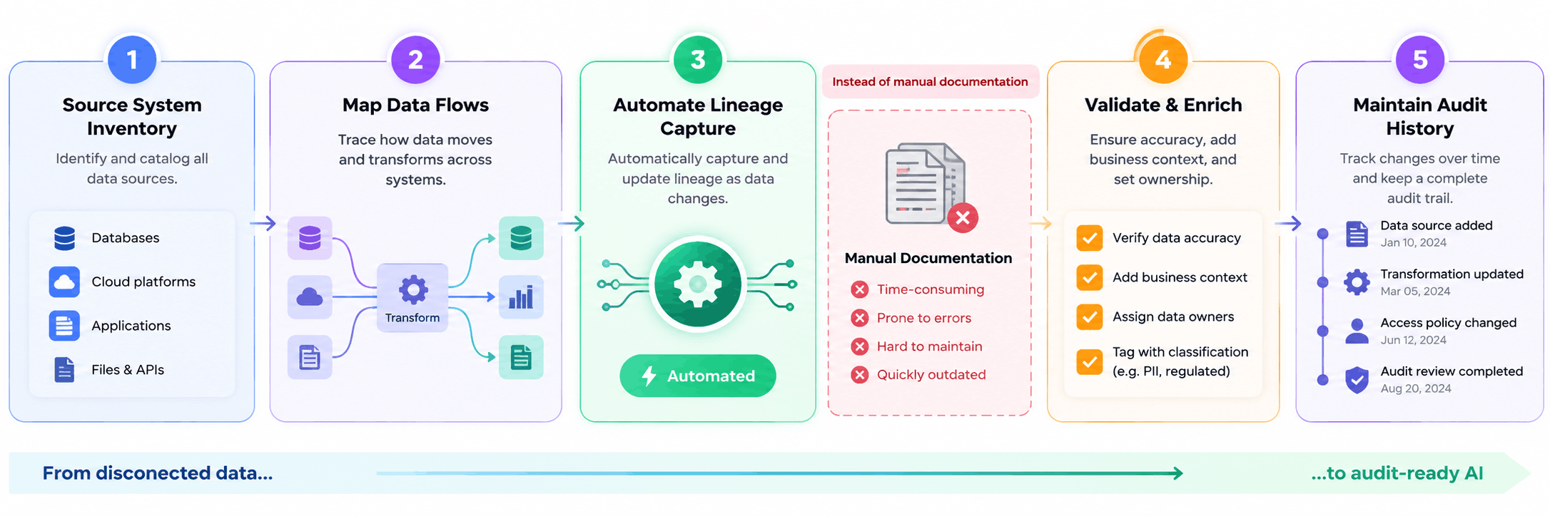 Data Lineage