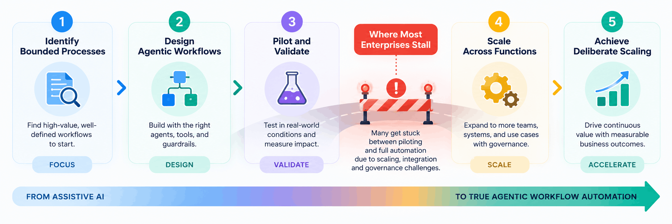 agentic workflow automation singapore