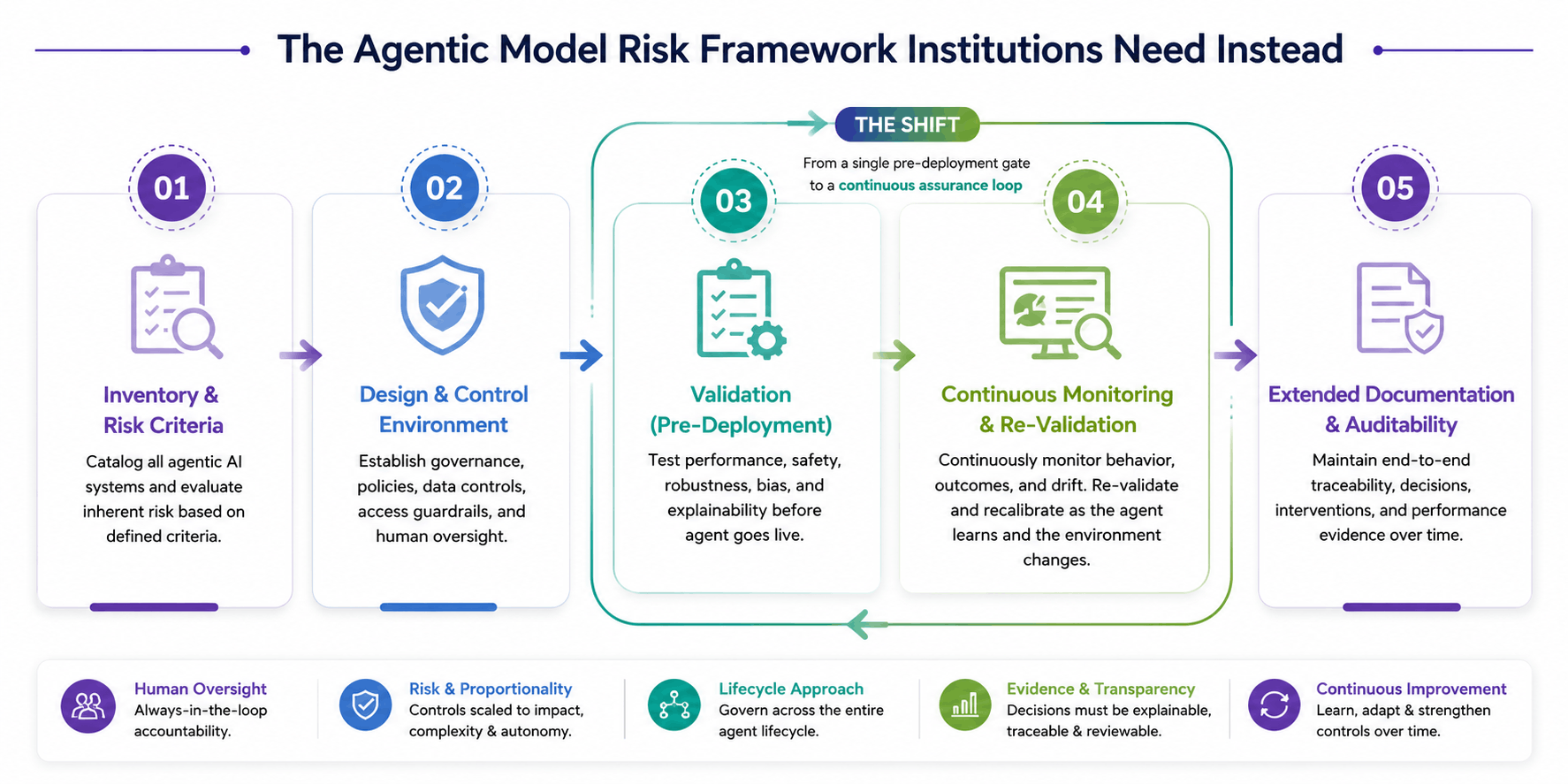 model risk management agentic ai