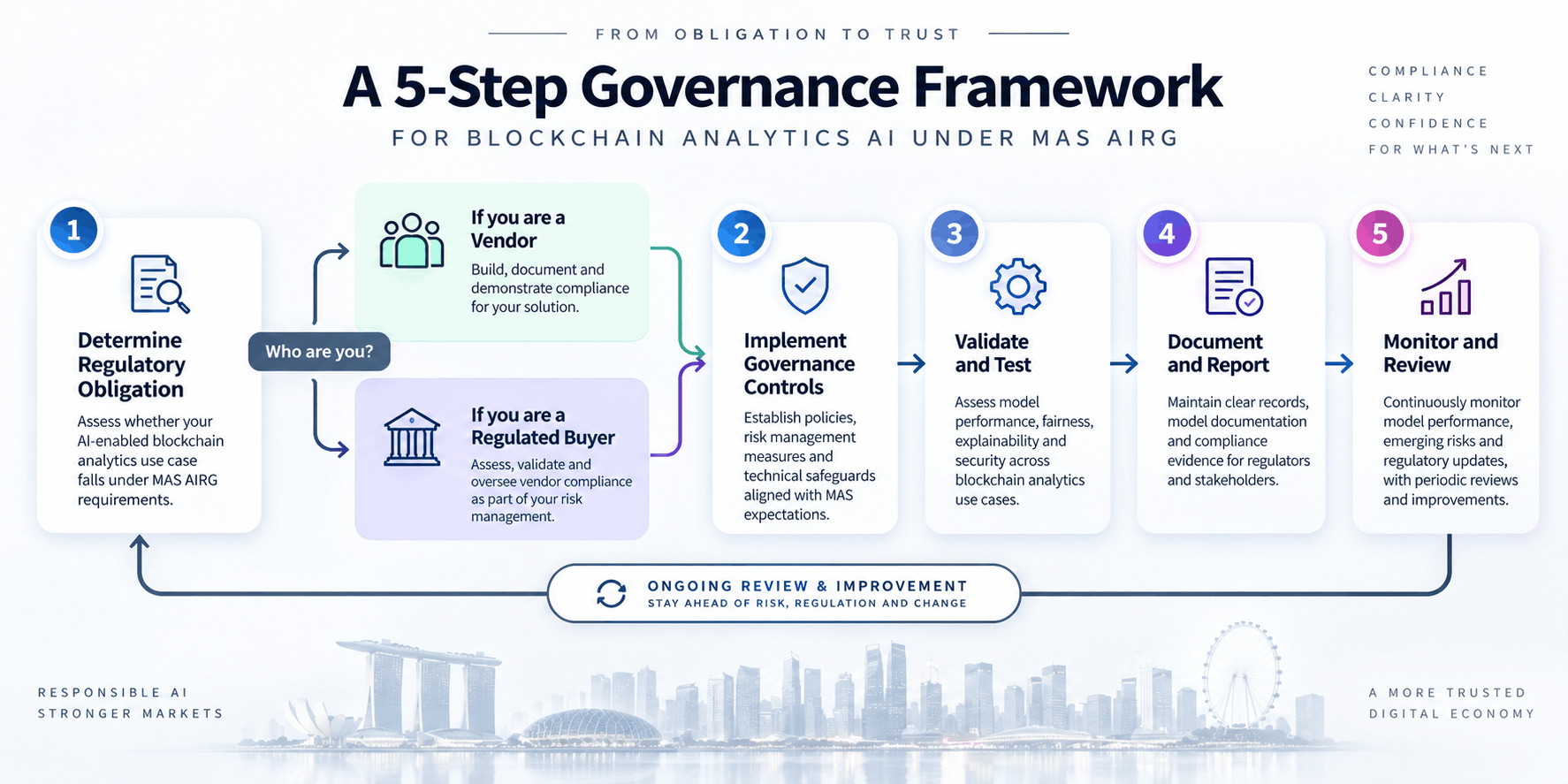blockchain analytics ai governance singapore