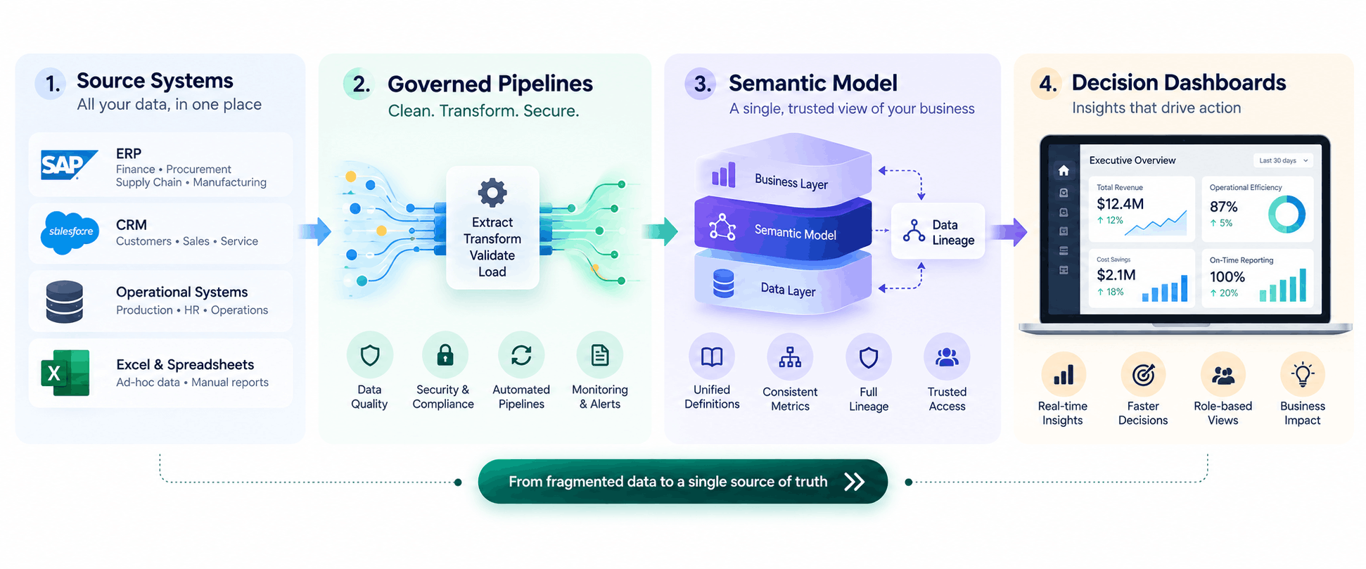 fragmented enterprise data