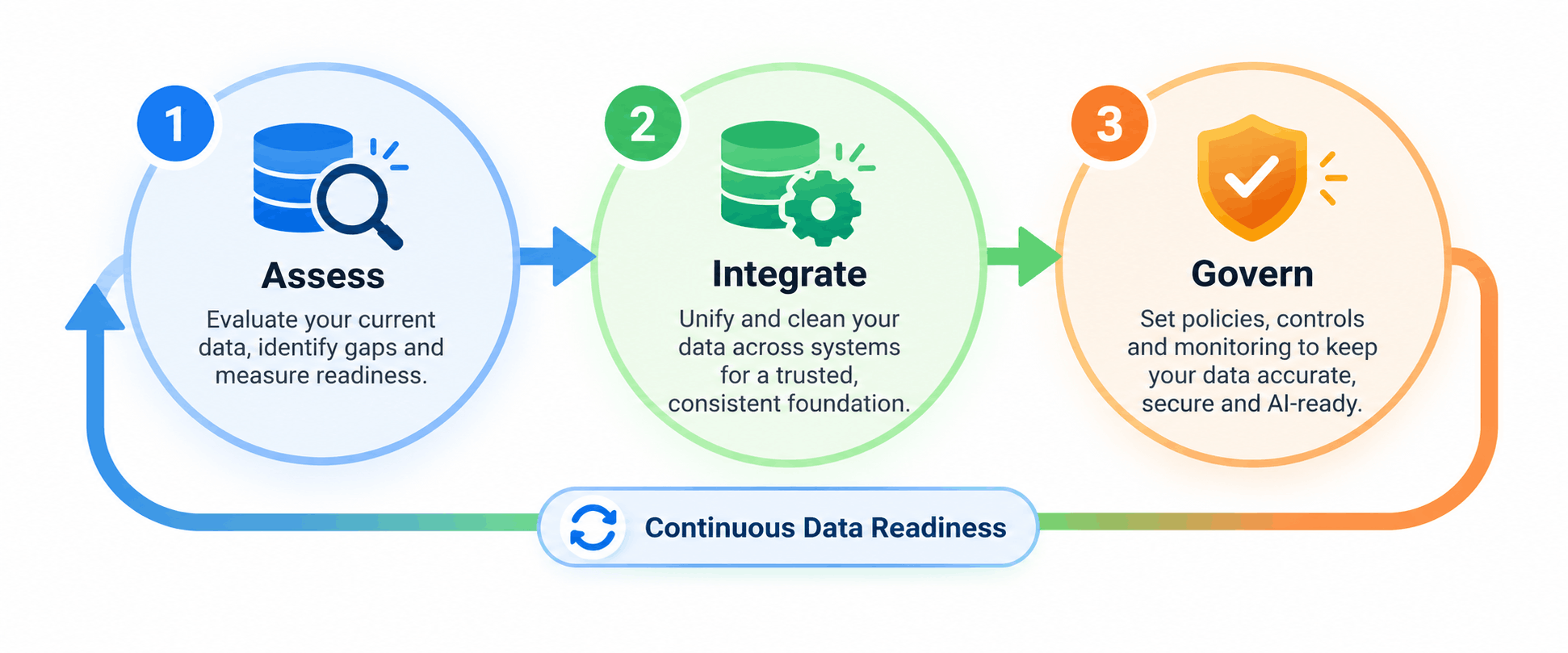 data readiness assessment
