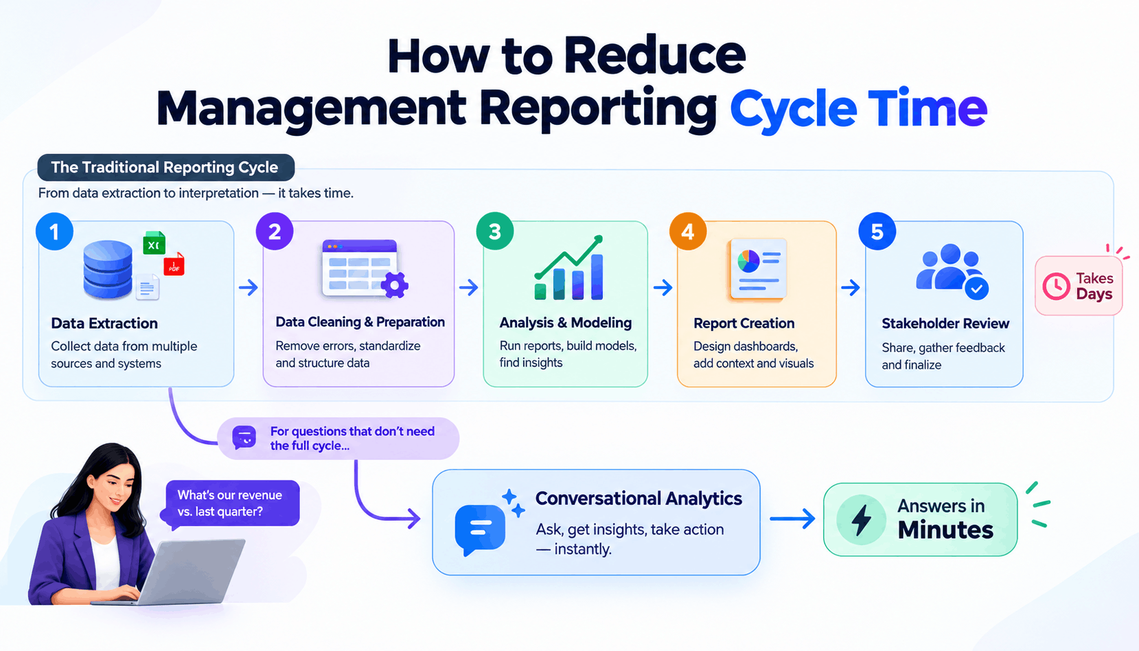 management reporting takes too long