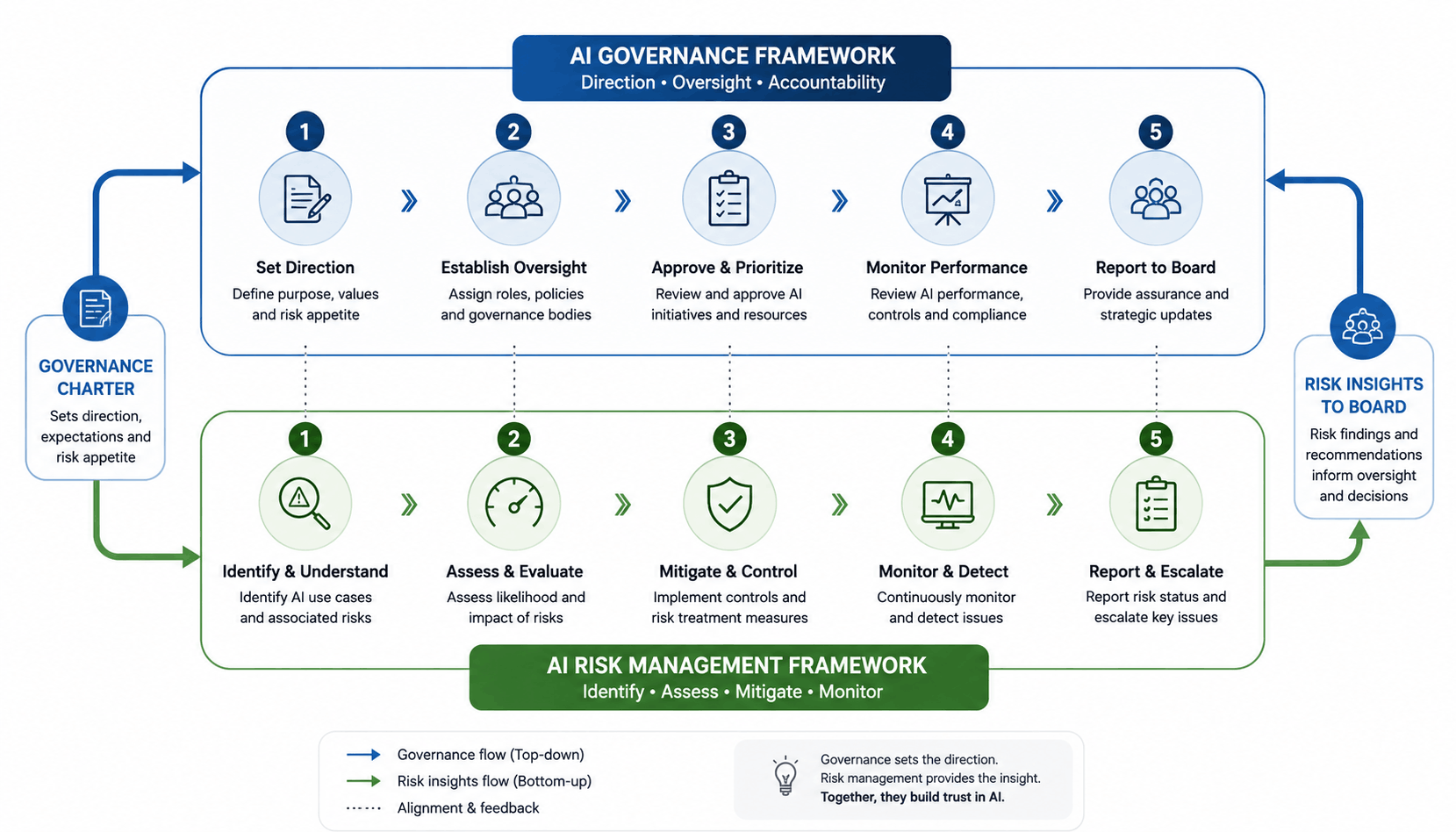 ai governance framework