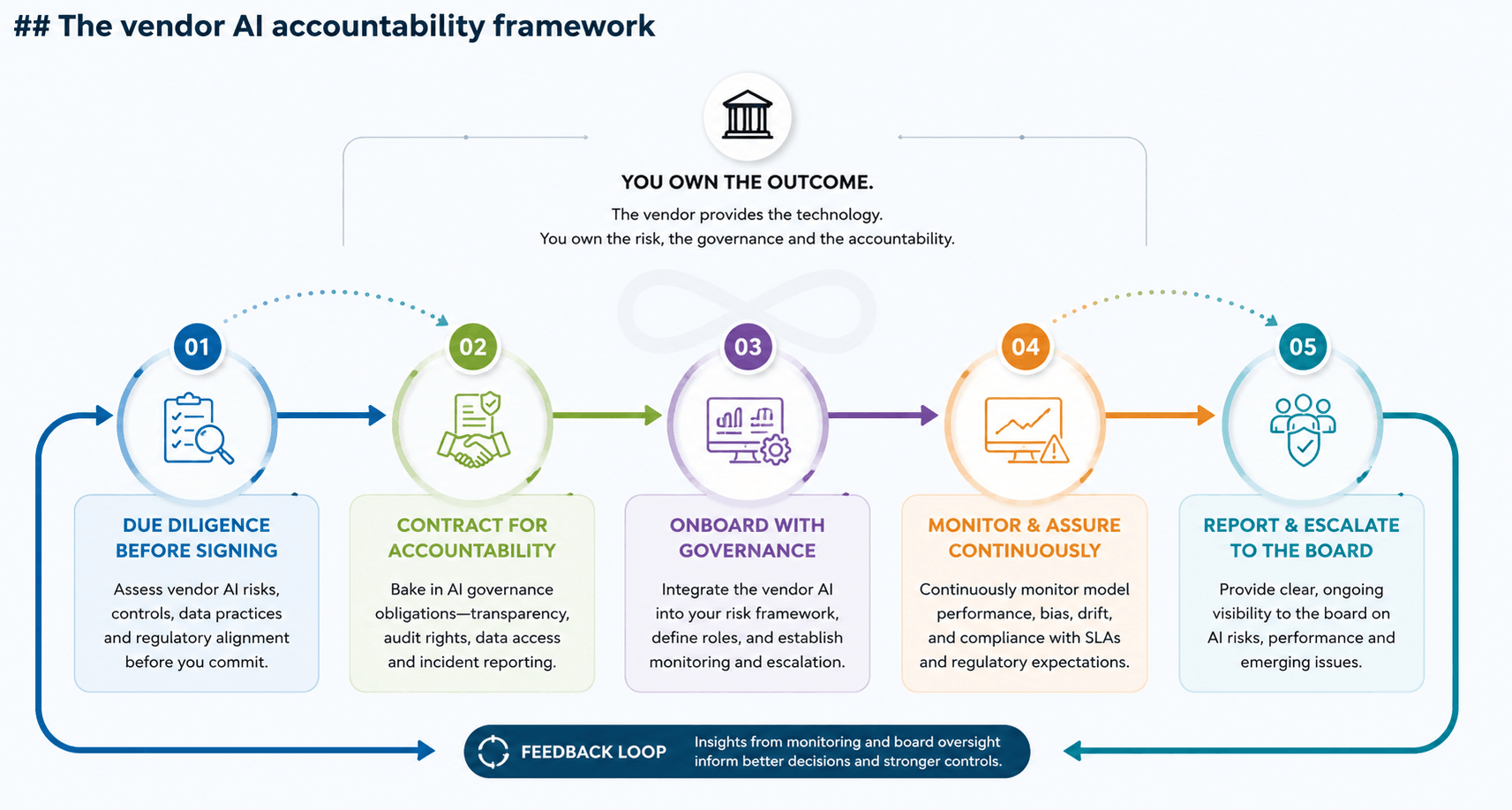 does buying ai vendor transfer compliance obligation