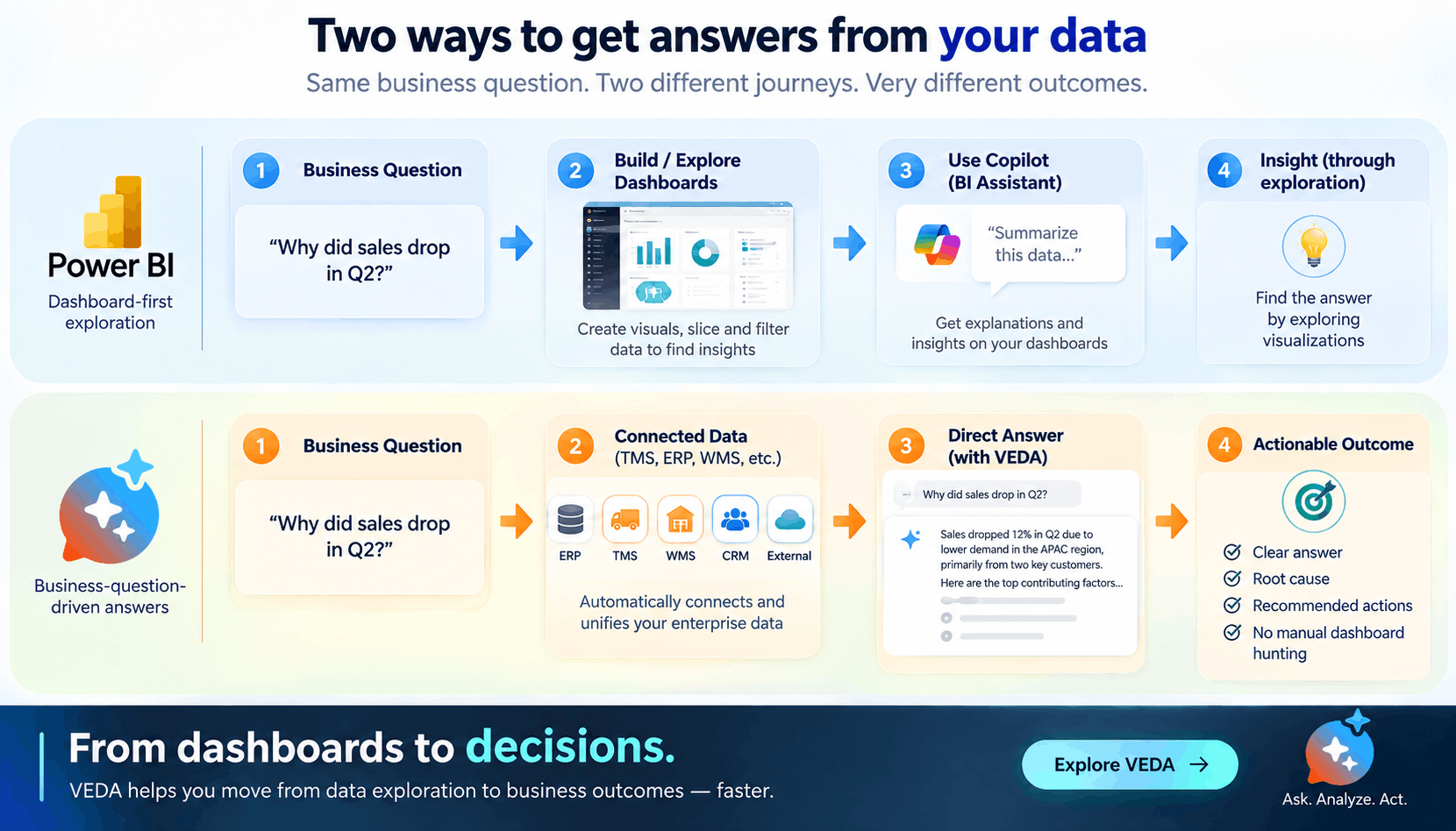 VEDA vs Power BI