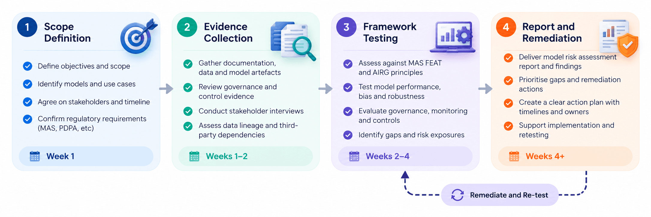 ai model risk assessment faq
