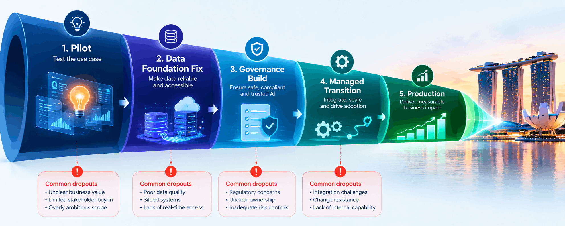 AI transformation consulting Singapore